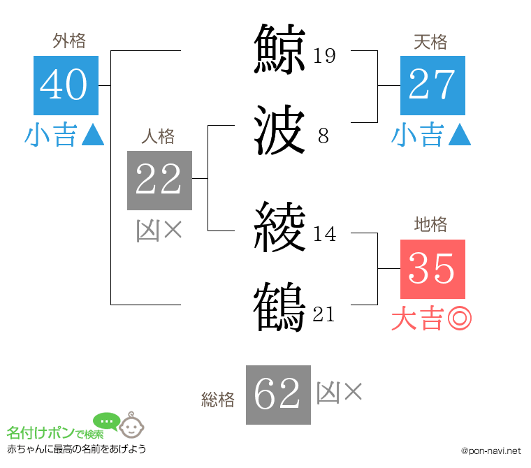 鯨波 綾鶴さんの姓名判断結果