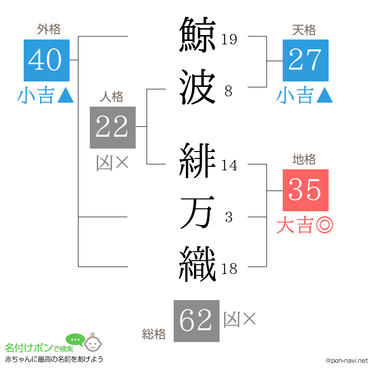 鯨波 緋万織さんの姓名判断結果