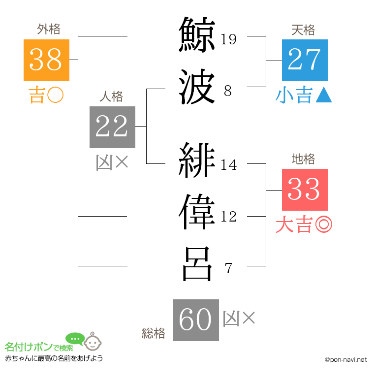 鯨波 緋偉呂さんの姓名判断結果