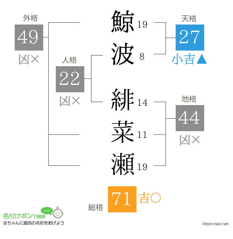 鯨波 緋菜瀬さんの姓名判断結果