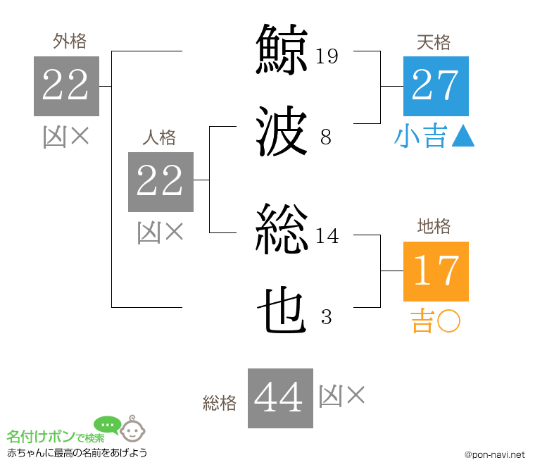 鯨波 総也さんの姓名判断結果