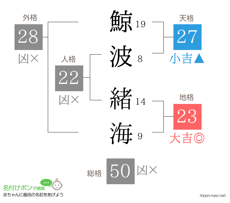 鯨波 緒海さんの姓名判断結果