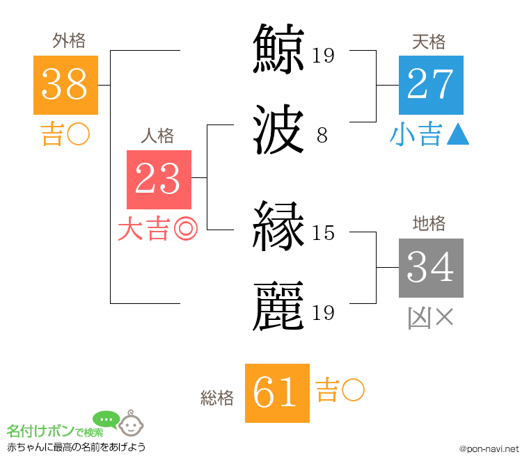 鯨波 縁麗さんの姓名判断結果