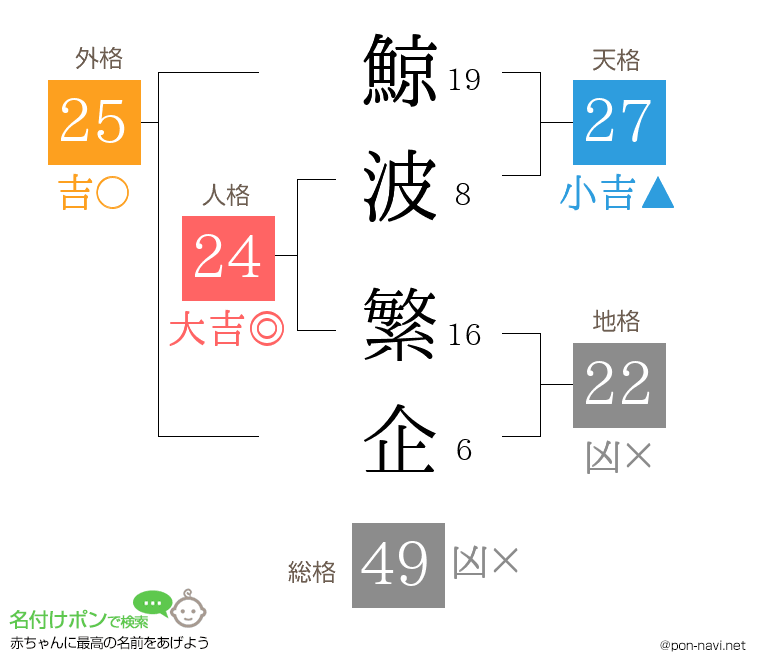 鯨波 繁企さんの姓名判断結果