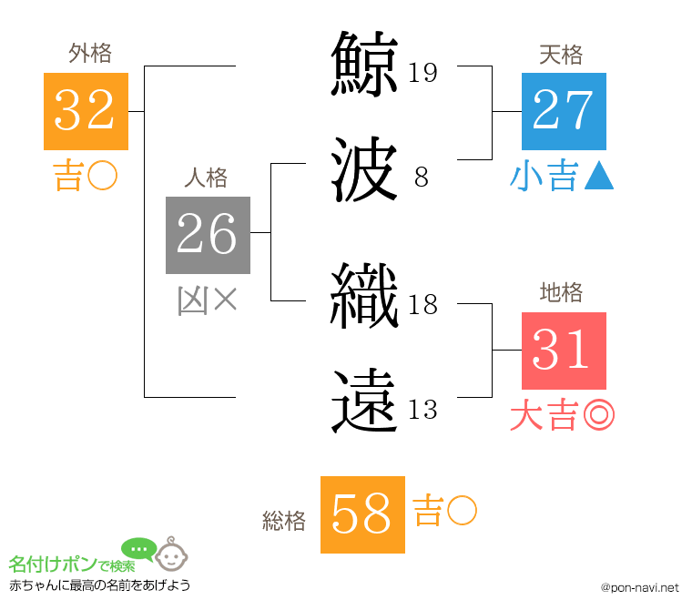 鯨波 織遠さんの姓名判断結果