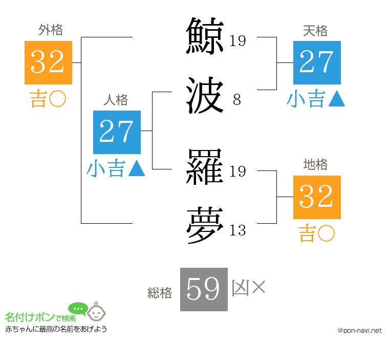 鯨波 羅夢さんの姓名判断結果