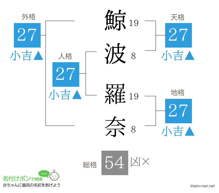 鯨波 羅奈さんの姓名判断結果