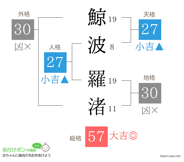 鯨波 羅渚さんの姓名判断結果