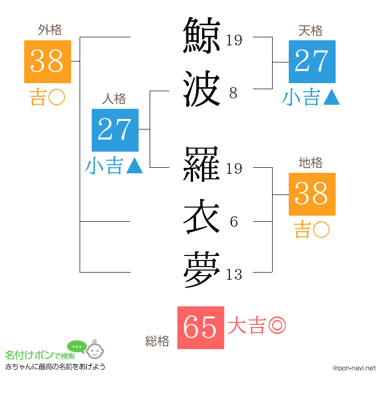 鯨波 羅衣夢さんの姓名判断結果