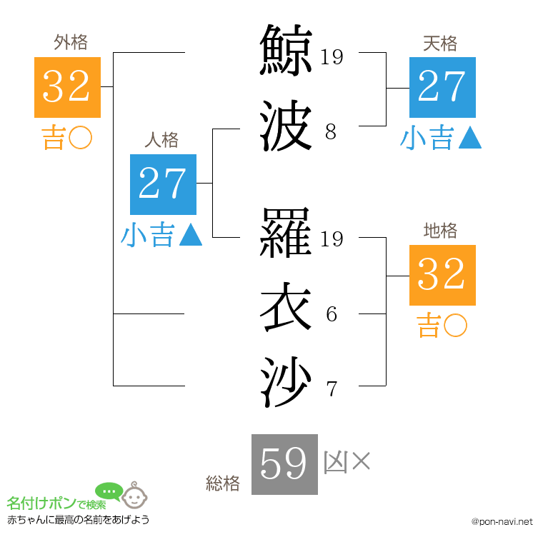 鯨波 羅衣沙さんの姓名判断結果