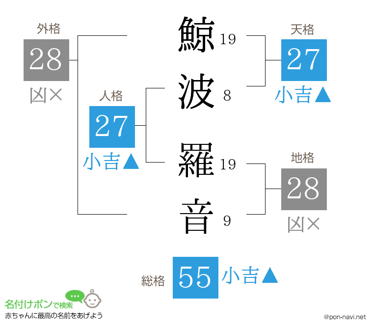 鯨波 羅音さんの姓名判断結果