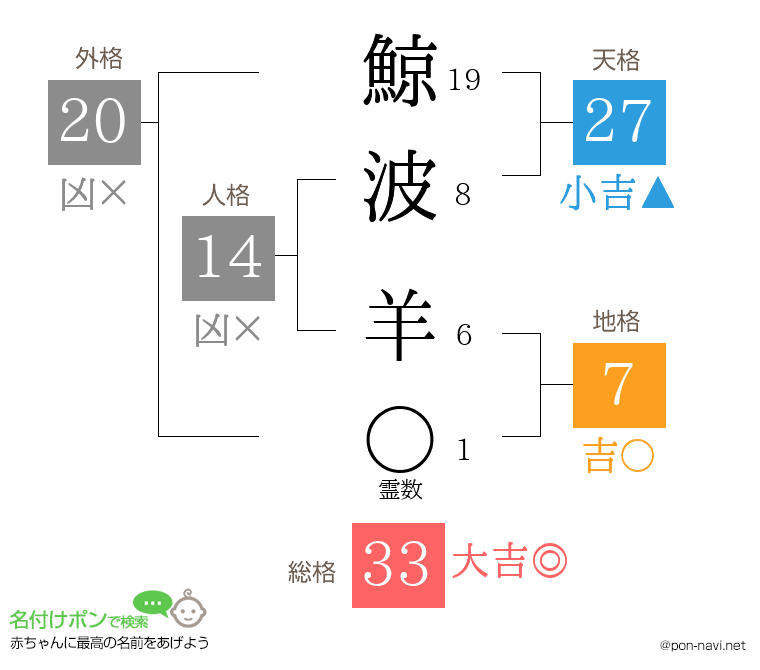 鯨波 羊さんの姓名判断結果