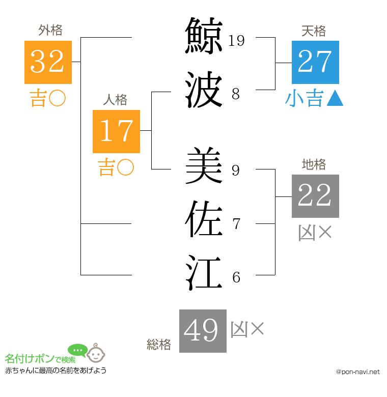 鯨波 美佐江さんの姓名判断結果