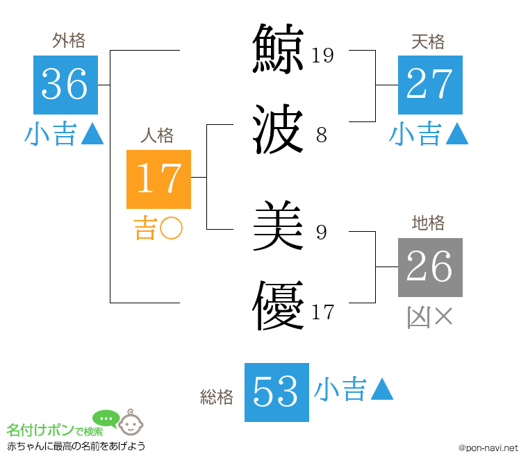 鯨波 美優さんの姓名判断結果