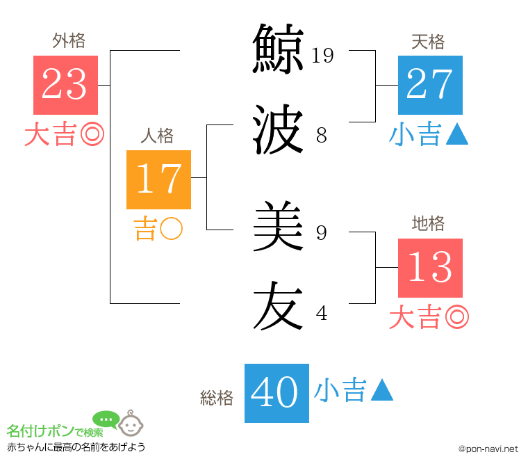 鯨波 美友さんの姓名判断結果