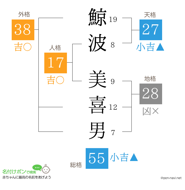 鯨波 美喜男さんの姓名判断結果