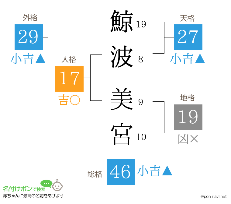 鯨波 美宮さんの姓名判断結果