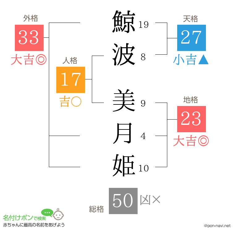 鯨波 美月姫さんの姓名判断結果