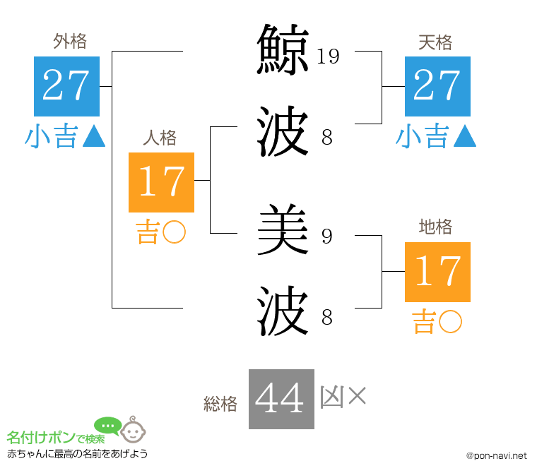 鯨波 美波さんの姓名判断結果