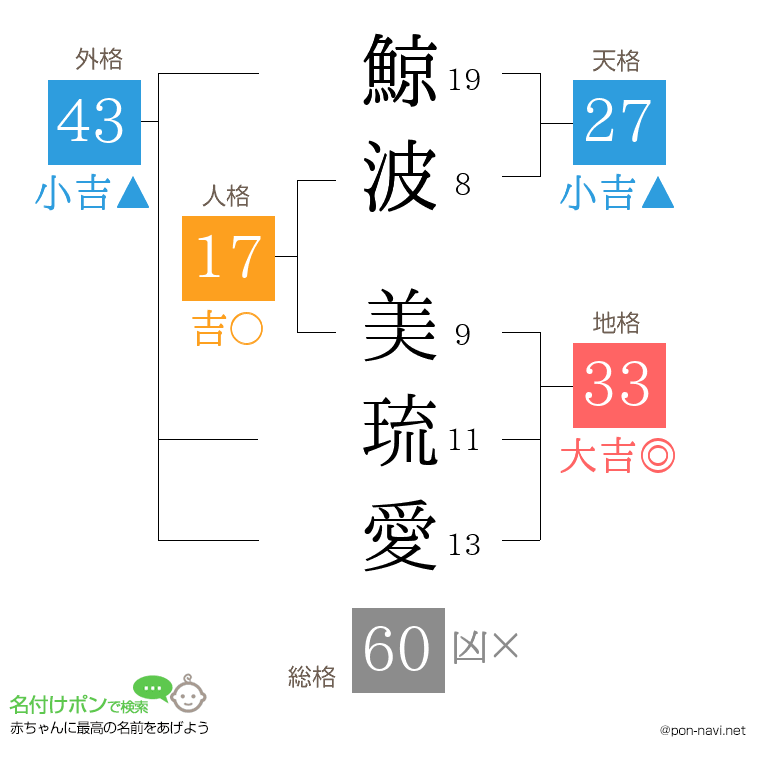 鯨波 美琉愛さんの姓名判断結果