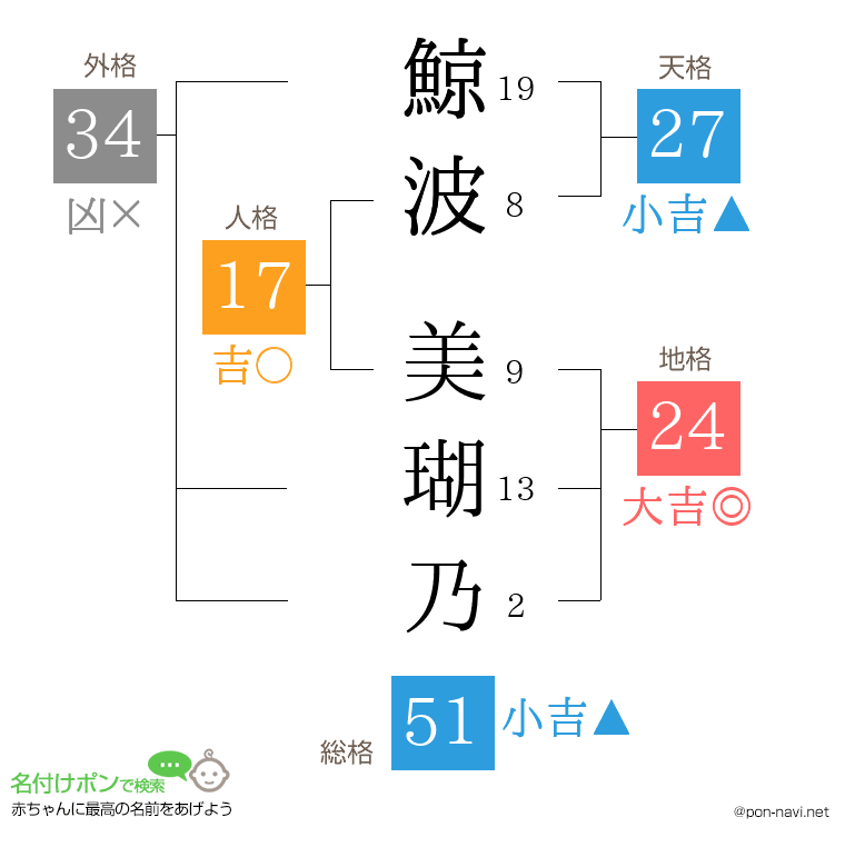 鯨波 美瑚乃さんの姓名判断結果