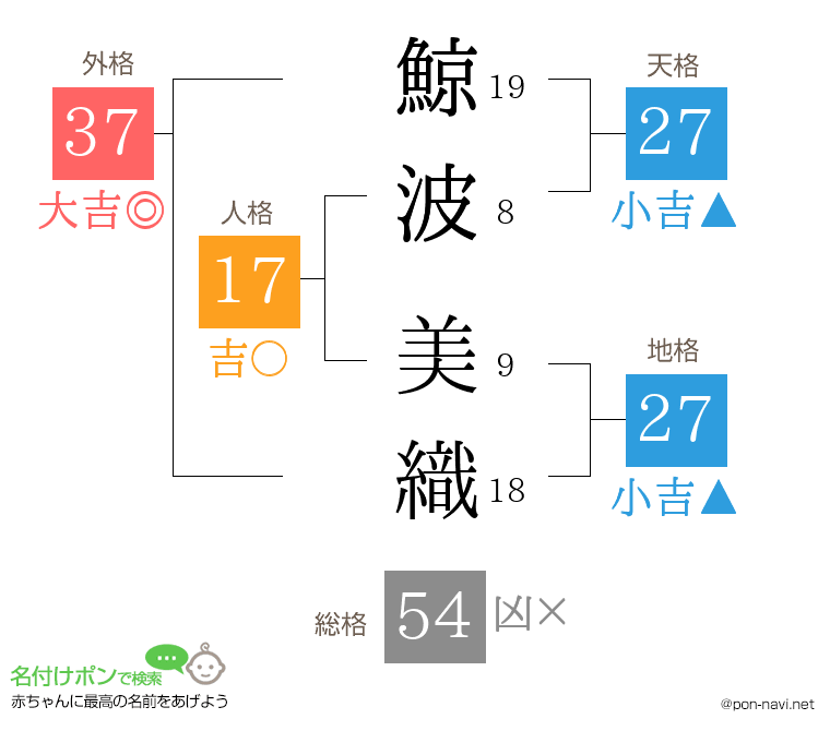 鯨波 美織さんの姓名判断結果