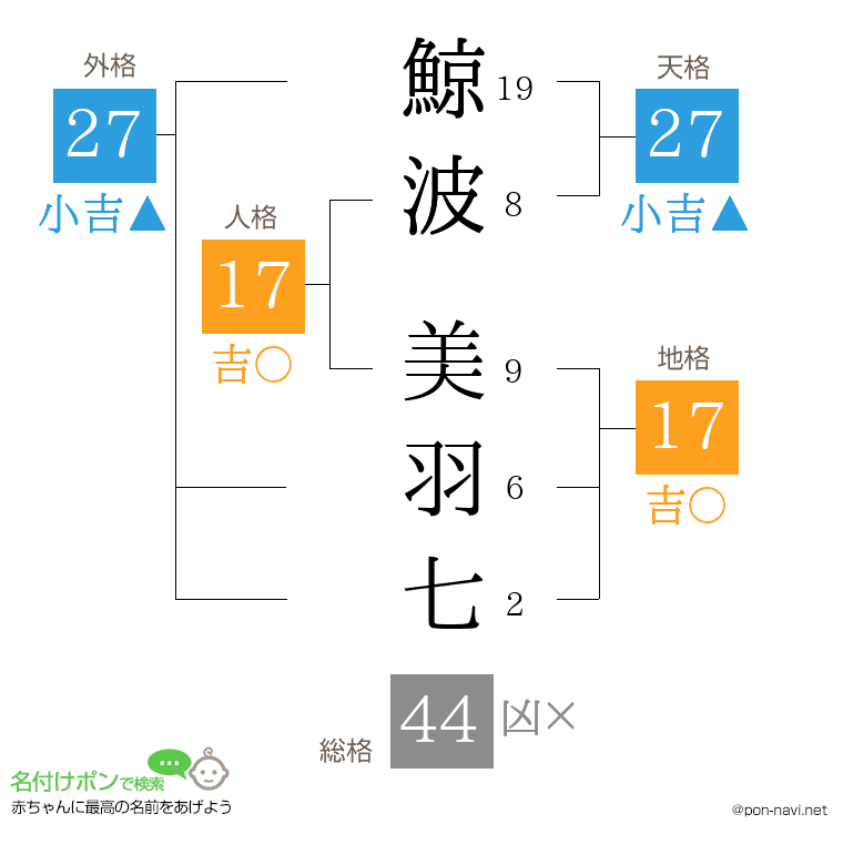 鯨波 美羽七さんの姓名判断結果