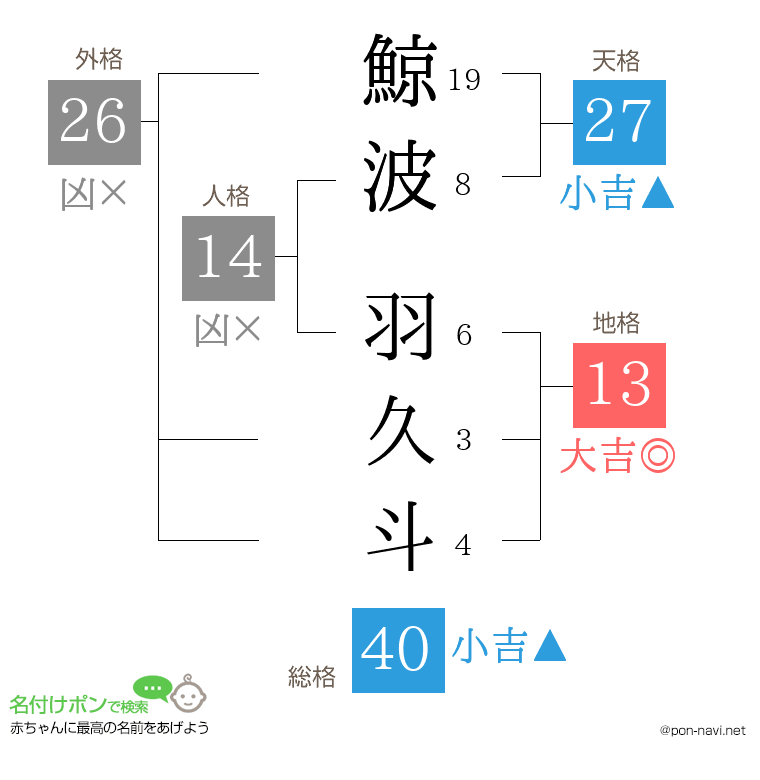 鯨波 羽久斗さんの姓名判断結果