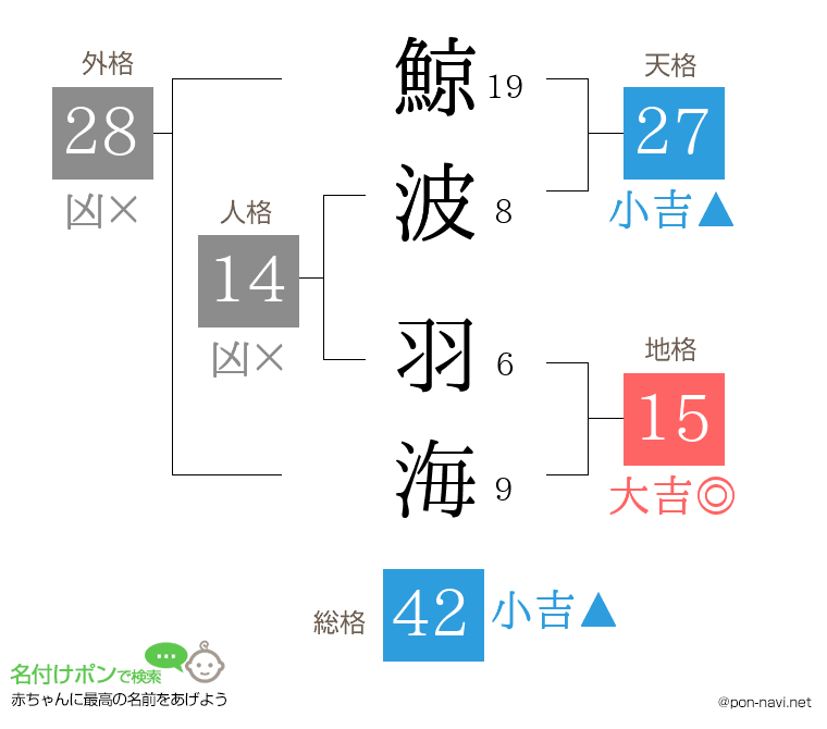 鯨波 羽海さんの姓名判断結果