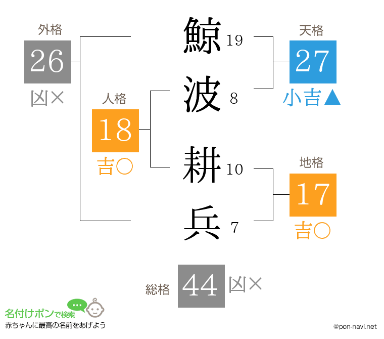 鯨波 耕兵さんの姓名判断結果