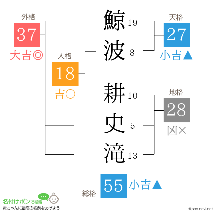 鯨波 耕史滝さんの姓名判断結果