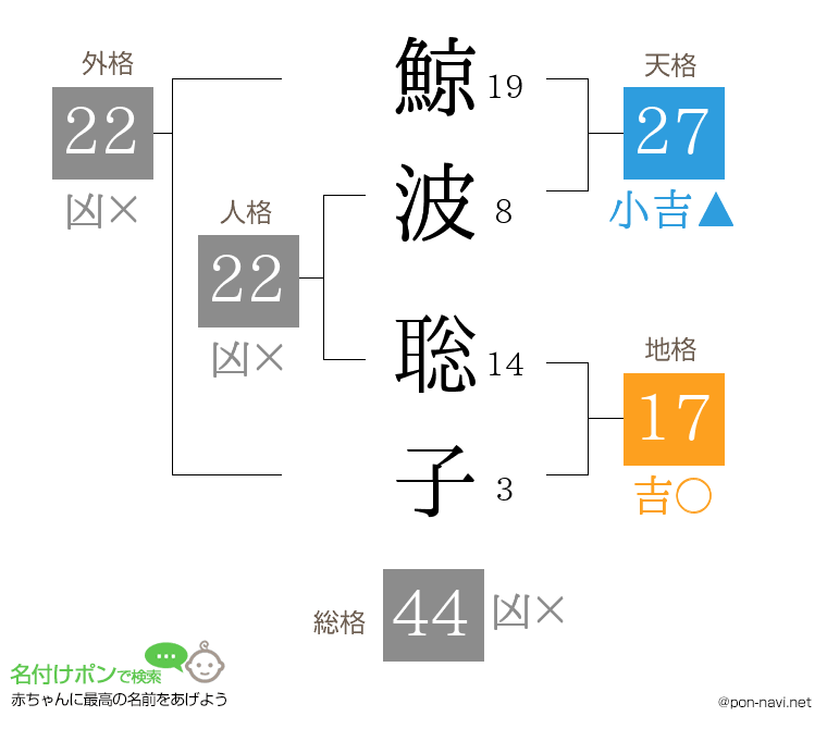 鯨波 聡子さんの姓名判断結果