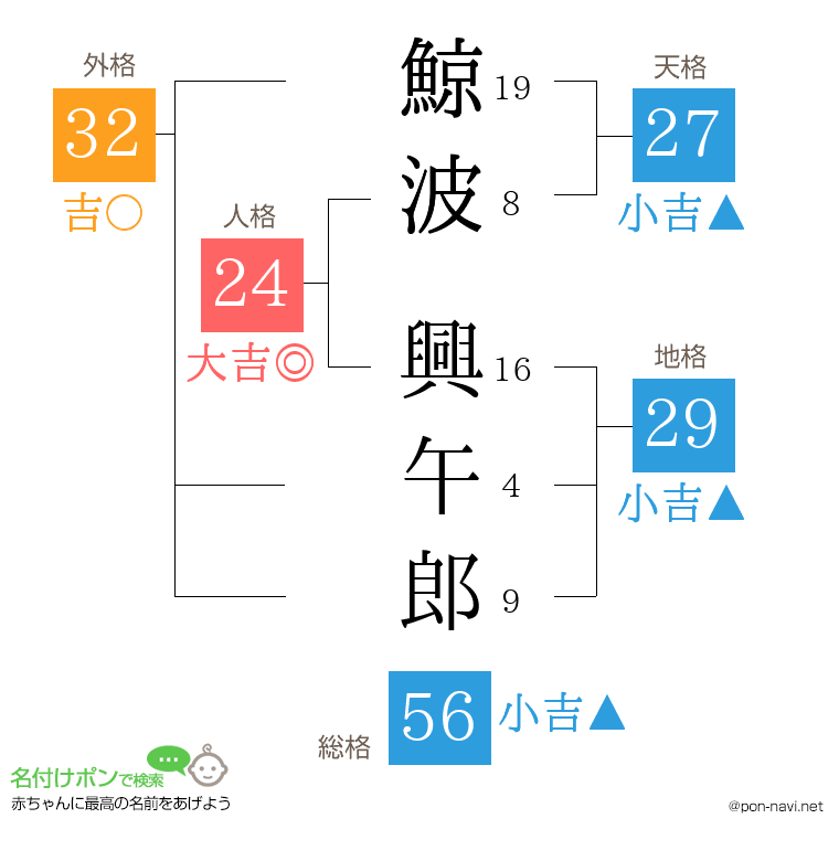 鯨波 興午郎さんの姓名判断結果