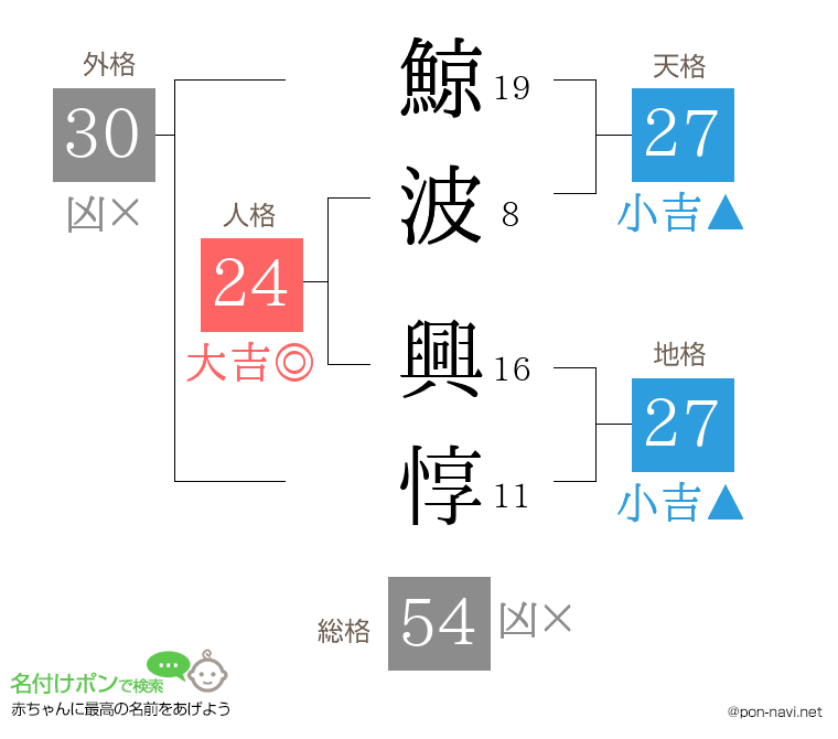 鯨波 興惇さんの姓名判断結果