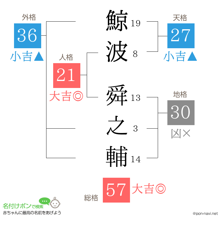 鯨波 舜之輔さんの姓名判断結果