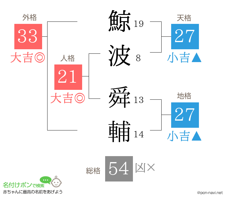 鯨波 舜輔さんの姓名判断結果