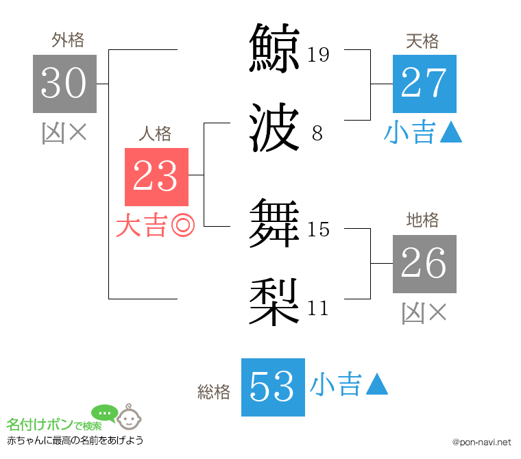 鯨波 舞梨さんの姓名判断結果