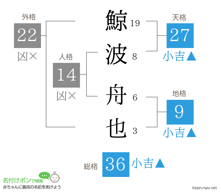 鯨波 舟也さんの姓名判断結果