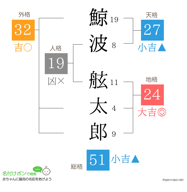 鯨波 舷太郎さんの姓名判断結果