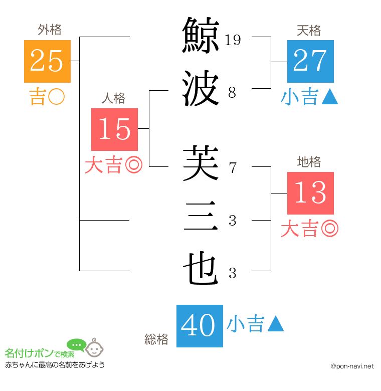 鯨波 芙三也さんの姓名判断結果
