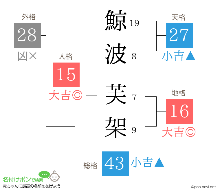 鯨波 芙架さんの姓名判断結果