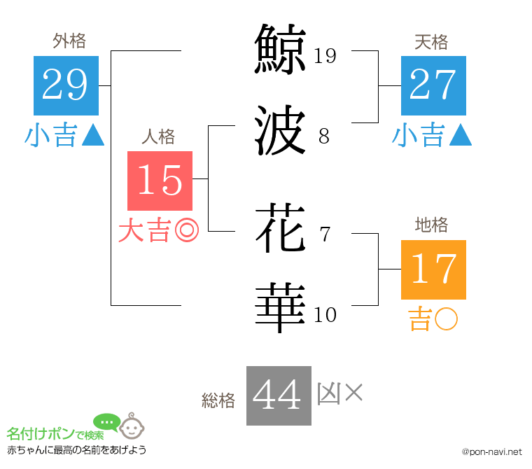 鯨波 花華さんの姓名判断結果