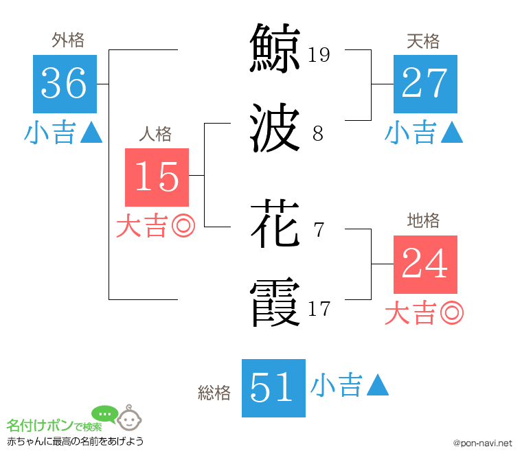 鯨波 花霞さんの姓名判断結果