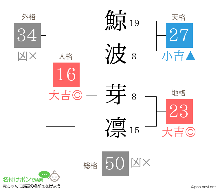 鯨波 芽凛さんの姓名判断結果