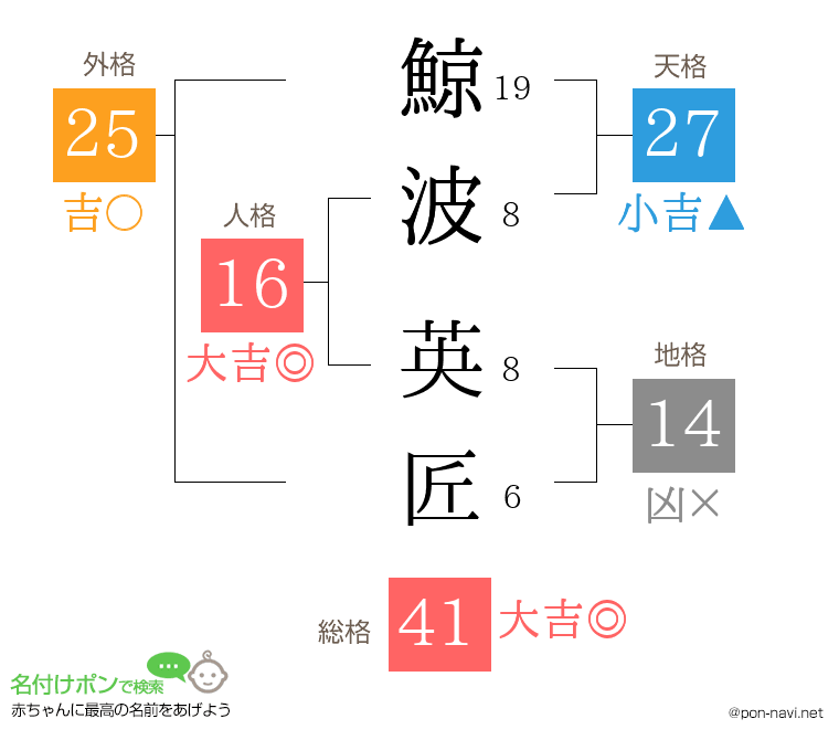 鯨波 英匠さんの姓名判断結果