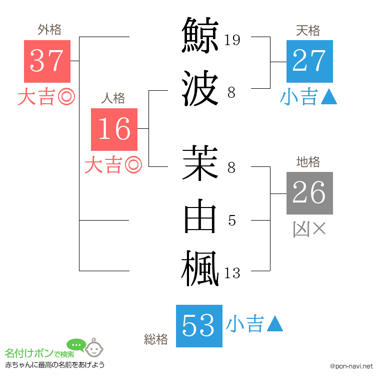 鯨波 茉由楓さんの姓名判断結果