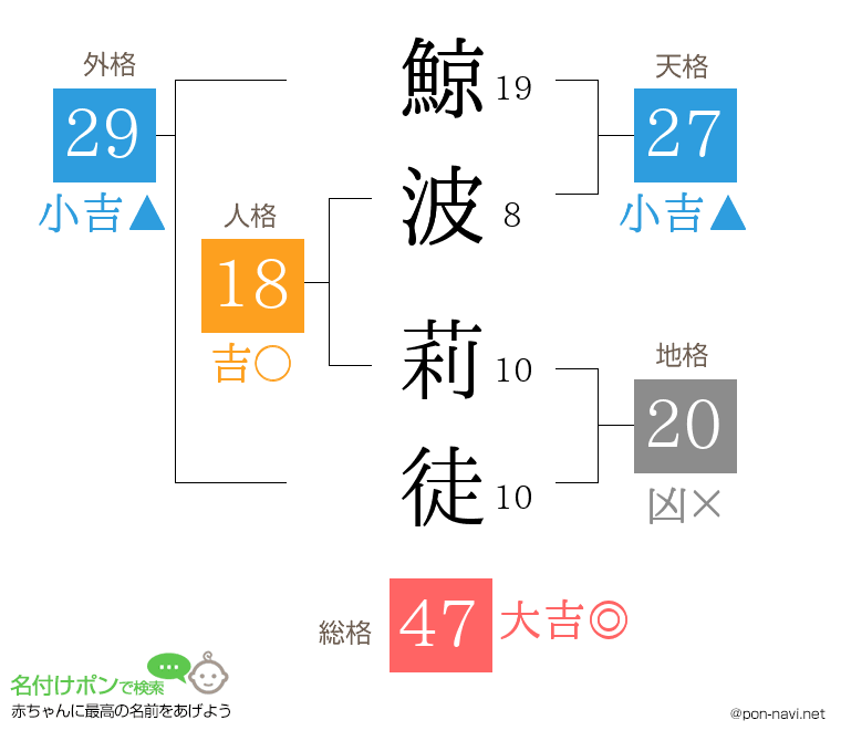 鯨波 莉徒さんの姓名判断結果