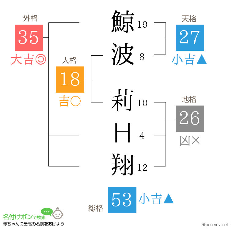 鯨波 莉日翔さんの姓名判断結果