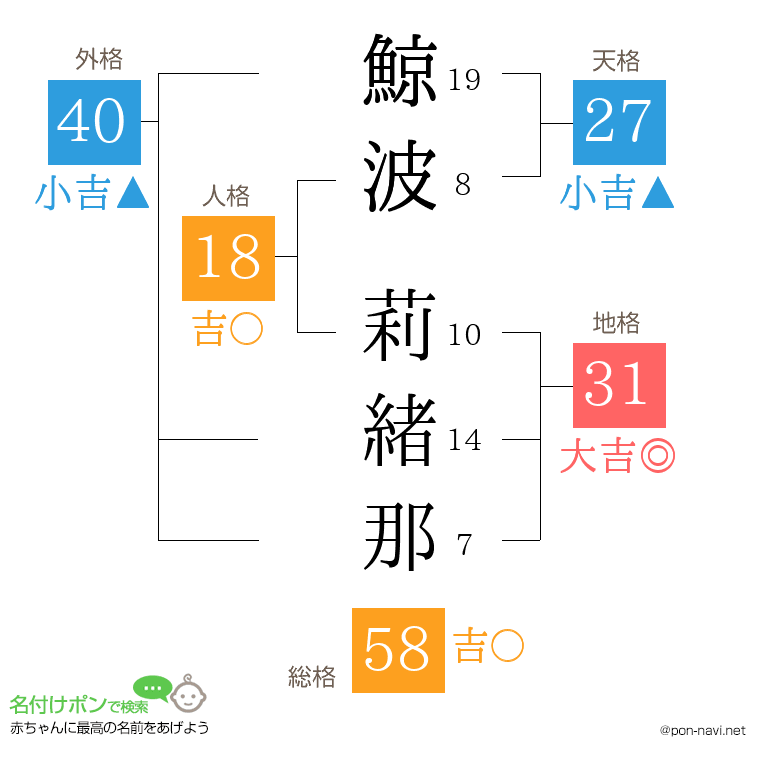 鯨波 莉緒那さんの姓名判断結果