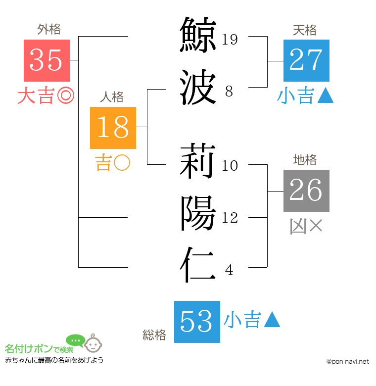 鯨波 莉陽仁さんの姓名判断結果